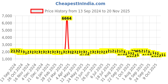 myntra.com Anouk Etnic Motifs Embroidered Regular Cotton Kurta With Churidar anouk Price History Graph from 13 Sep 2024 to 20 Nov 2025