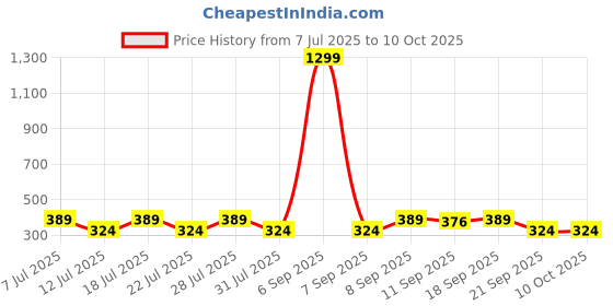 myntra.com Anouk Evil Eye Rakhi & Greeting Card With Pooja Thali anouk Price History Graph from 7 Jul 2025 to 9 Oct 2025