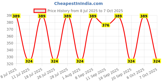 myntra.com Anouk Evil Eye Rakhi & Greeting Card With Pooja Thali anouk Price History Graph from 8 Jul 2025 to 6 Oct 2025