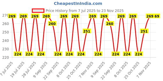 myntra.com Anouk Evil Eye Rakhi With Greeting Card Gift Set anouk Price History Graph from 7 Jul 2025 to 22 Nov 2025