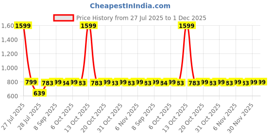 myntra.com Anouk Evil Eye Rakhi With T-Shirt Greeting Card & Roli Chawal anouk Price History Graph from 27 Jul 2025 to 30 Nov 2025