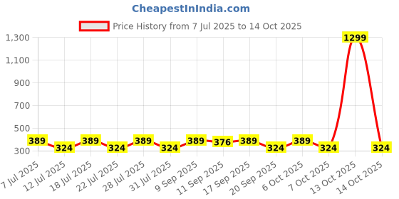 myntra.com Anouk Evil-Eye Rakhi With Thali Greeting Card & Roli Chawal anouk Price History Graph from 7 Jul 2025 to 13 Oct 2025