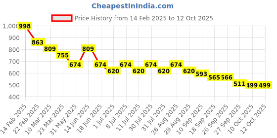 myntra.com Anouk Fit & Flare Maxi Dress anouk Price History Graph from 14 Feb 2025 to 12 Oct 2025