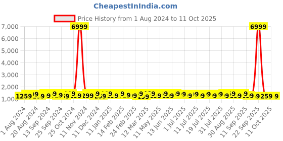 myntra.com Anouk Floral Bagru Saree anouk Price History Graph from 1 Aug 2024 to 10 Oct 2025