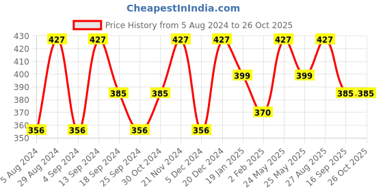myntra.com Anouk Floral Beaded Jewellery Set anouk Price History Graph from 5 Aug 2024 to 26 Oct 2025