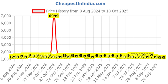 myntra.com Anouk Floral Beads and Stones Poly Chiffon Bagru Saree anouk Price History Graph from 8 Aug 2024 to 18 Oct 2025