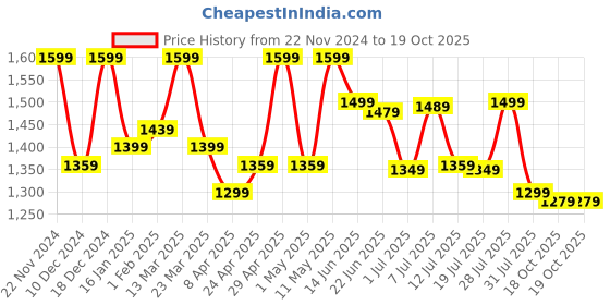 myntra.com Anouk Floral Beads and Stones Poly Chiffon Saree anouk Price History Graph from 22 Nov 2024 to 19 Oct 2025