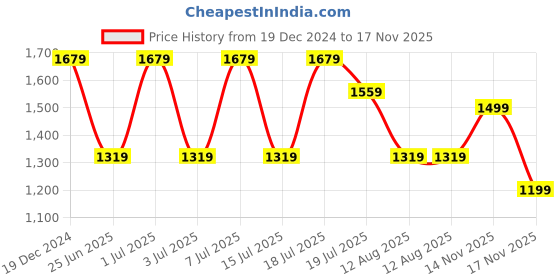myntra.com Anouk Floral Beads and Stones Poly Georgette Saree anouk Price History Graph from 19 Dec 2024 to 17 Nov 2025