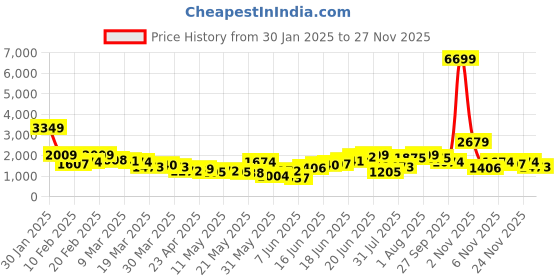 myntra.com Anouk Floral Beads Embellished Empire Style Anarkali Kurta with Churidar & Dupatta anouk Price History Graph from 30 Jan 2025 to 27 Nov 2025