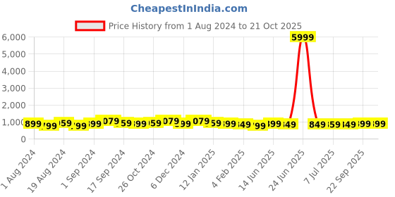 myntra.com anouk rustic Anouk Floral Brasso Chanderi Saree anouk rustic Price History Graph from 1 Aug 2024 to 21 Oct 2025
