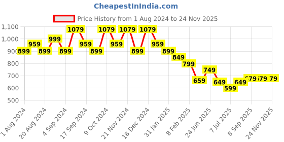 myntra.com anouk rustic Anouk Floral Brasso Chanderi Saree anouk rustic Price History Graph from 1 Aug 2024 to 24 Nov 2025