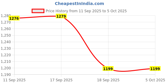 myntra.com Anouk Floral Buttoned Down Pure Cotton Printed Co-ord Set anouk Price History Graph from 11 Sep 2025 to 5 Oct 2025