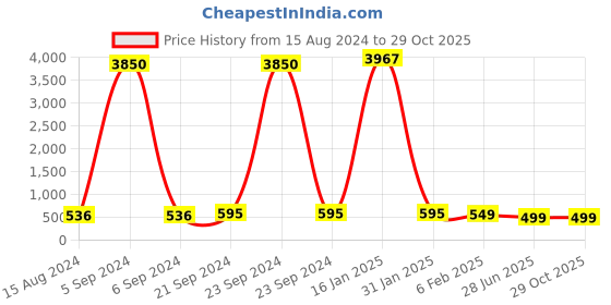 myntra.com Anouk Floral Chandbalis Earrings anouk Price History Graph from 15 Aug 2024 to 28 Oct 2025