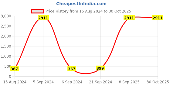 myntra.com Anouk Floral Chandbalis Earrings anouk Price History Graph from 15 Aug 2024 to 29 Oct 2025