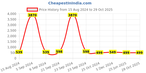 myntra.com Anouk Floral Chandbalis Earrings anouk Price History Graph from 15 Aug 2024 to 28 Oct 2025