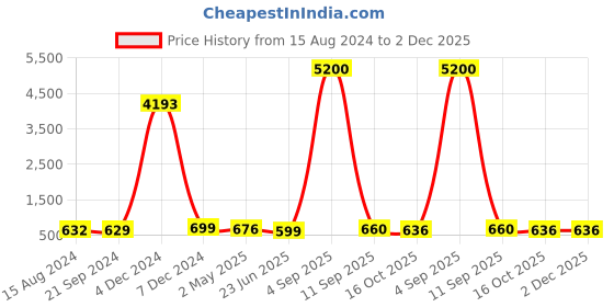 myntra.com Anouk Floral Chandbalis Earrings anouk Price History Graph from 15 Aug 2024 to 1 Dec 2025