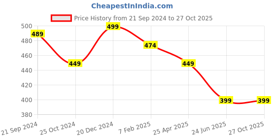 myntra.com Anouk Floral Chandbalis Earrings anouk Price History Graph from 21 Sep 2024 to 27 Oct 2025