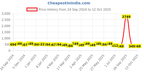 myntra.com Anouk Floral Chandbalis Earrings anouk Price History Graph from 24 Sep 2024 to 12 Oct 2025