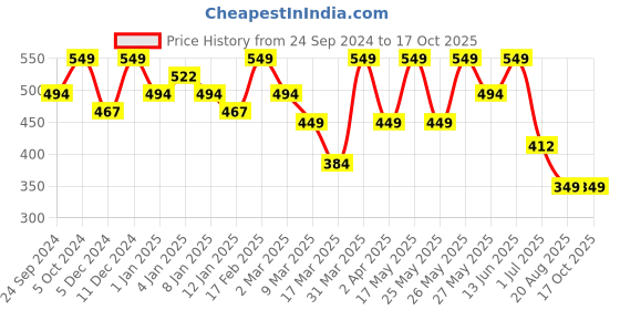 myntra.com Anouk Floral Chandbalis Earrings anouk Price History Graph from 24 Sep 2024 to 16 Oct 2025