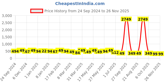 myntra.com Anouk Floral Chandbalis Earrings anouk Price History Graph from 24 Sep 2024 to 25 Nov 2025