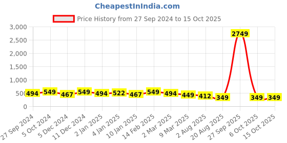 myntra.com Anouk Floral Chandbalis Earrings anouk Price History Graph from 27 Sep 2024 to 15 Oct 2025
