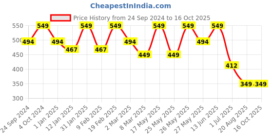 myntra.com Anouk Floral Chandbalis Earrings anouk Price History Graph from 24 Sep 2024 to 16 Oct 2025