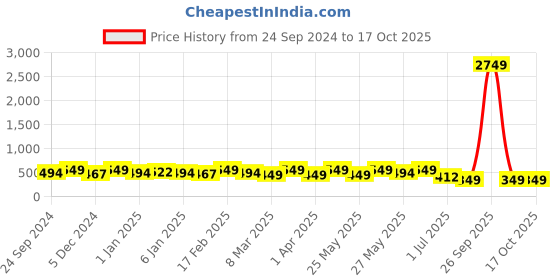 myntra.com Anouk Floral Chandbalis Earrings anouk Price History Graph from 24 Sep 2024 to 16 Oct 2025