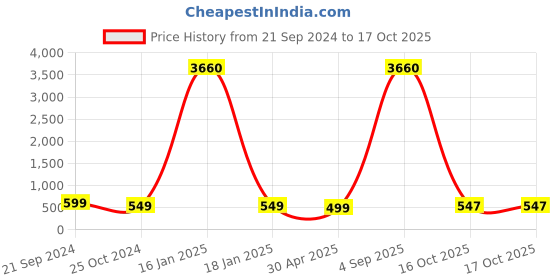 myntra.com Anouk Floral Chandbalis Earrings anouk Price History Graph from 21 Sep 2024 to 16 Oct 2025