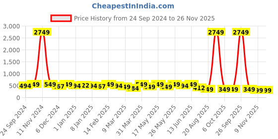 myntra.com Anouk Floral Chandbalis Earrings anouk Price History Graph from 24 Sep 2024 to 25 Nov 2025