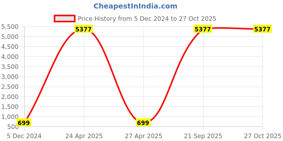 myntra.com Anouk Floral Chandbalis Earrings anouk Price History Graph from 5 Dec 2024 to 26 Oct 2025