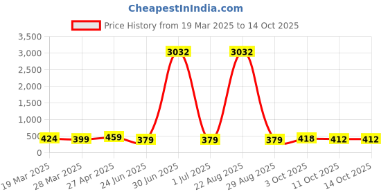 myntra.com Anouk Floral Chandbalis Earrings anouk Price History Graph from 19 Mar 2025 to 13 Oct 2025