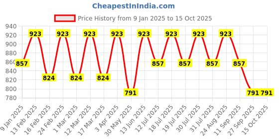 myntra.com Anouk Floral Designer Kanjeevaram Saree anouk Price History Graph from 9 Jan 2025 to 14 Oct 2025