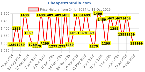 myntra.com Anouk Floral Digital Printed Pure Crepe Saree With Matching Blouse anouk Price History Graph from 24 Jul 2024 to 9 Oct 2025