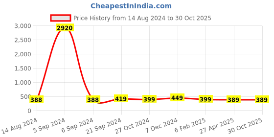 myntra.com Anouk Floral Drop Earrings anouk Price History Graph from 14 Aug 2024 to 30 Oct 2025