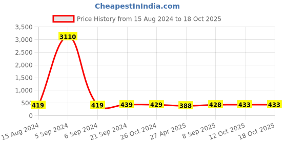 myntra.com Anouk Floral Drop Earrings anouk Price History Graph from 15 Aug 2024 to 18 Oct 2025