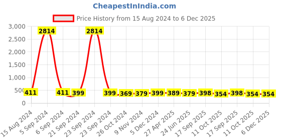 myntra.com Anouk Floral Drop Earrings anouk Price History Graph from 15 Aug 2024 to 5 Dec 2025
