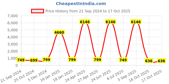 myntra.com Anouk Floral Drop Earrings anouk Price History Graph from 21 Sep 2024 to 16 Oct 2025