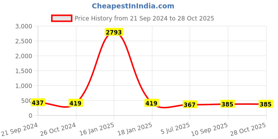 myntra.com Anouk Floral Drop Earrings anouk Price History Graph from 21 Sep 2024 to 27 Oct 2025