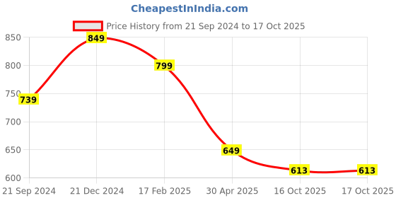 myntra.com Anouk Floral Drop Earrings anouk Price History Graph from 21 Sep 2024 to 16 Oct 2025