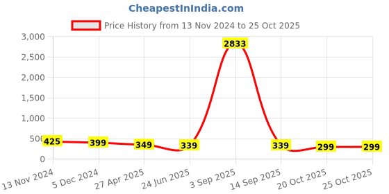 myntra.com Anouk Floral Drop Earrings anouk Price History Graph from 13 Nov 2024 to 24 Oct 2025