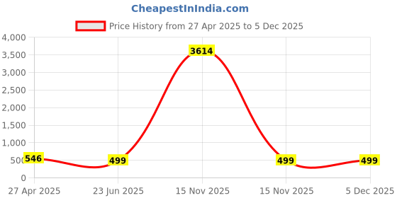 myntra.com Anouk Floral Drop Earrings anouk Price History Graph from 27 Apr 2025 to 5 Dec 2025