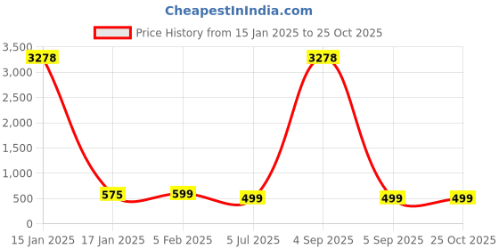 myntra.com Anouk Floral Drop Earrings anouk Price History Graph from 15 Jan 2025 to 25 Oct 2025