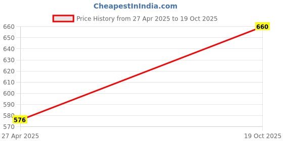 myntra.com Anouk Floral Drop Earrings anouk Price History Graph from 27 Apr 2025 to 19 Oct 2025