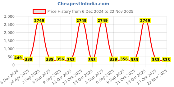 myntra.com Anouk Floral Drop Earrings anouk Price History Graph from 6 Dec 2024 to 22 Nov 2025