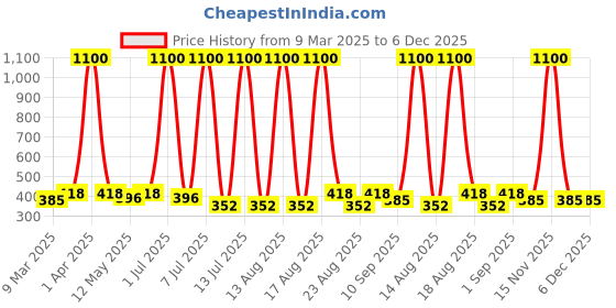 myntra.com Anouk Floral Drop Earrings anouk Price History Graph from 9 Mar 2025 to 6 Dec 2025