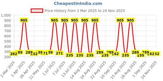 myntra.com Anouk Floral Drop Earrings anouk Price History Graph from 2 Mar 2025 to 24 Nov 2025