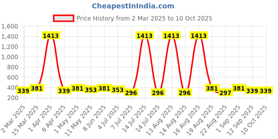 myntra.com Anouk Floral Drop Earrings anouk Price History Graph from 2 Mar 2025 to 10 Oct 2025