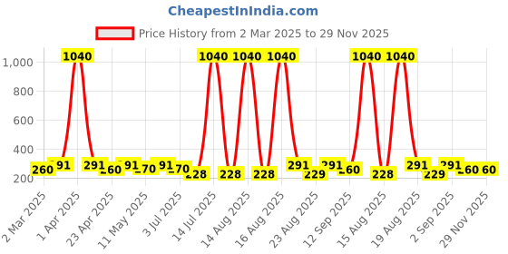myntra.com Anouk Floral Drop Earrings anouk Price History Graph from 2 Mar 2025 to 29 Nov 2025