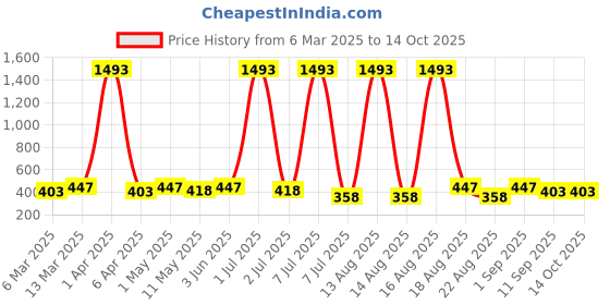 myntra.com Anouk Floral Drop Earrings anouk Price History Graph from 6 Mar 2025 to 14 Oct 2025