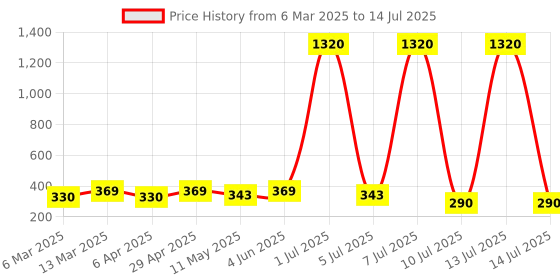 myntra.com Anouk Floral Drop Earrings anouk Price History Graph from 6 Mar 2025 to 14 Jul 2025